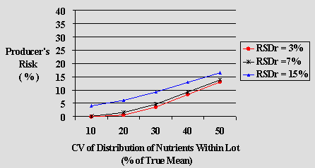 Graph 1.2: Comparison of Scenarios for Class I: Added Vitamins and Mineral Nutrients, Producer?s Risk (Type I error)