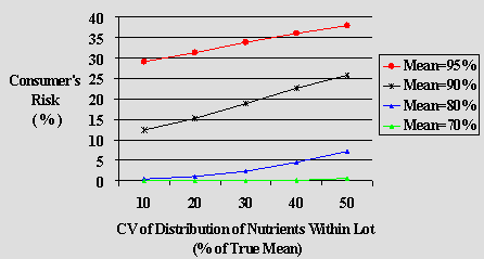 Graph 4.2: Comparison of Scenarios for Class I: Added Vitamins and Mineral Nutrients, Consumer?s Risk (Type II error)