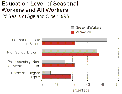 Education Level of Seasonal Workers and All Workers 25 Years of Age and Older, 1996