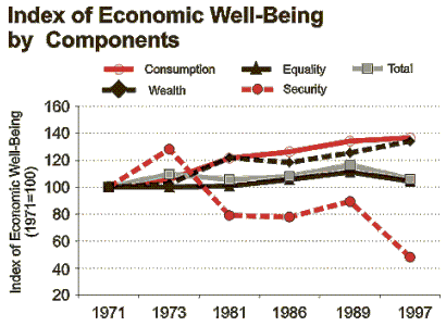 Index of Economic Well-Being by Components