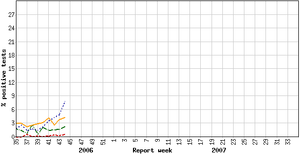 Percent positive influenza tests, compared to other respiratory viruses, Canada, by reporting week, 2006-2007