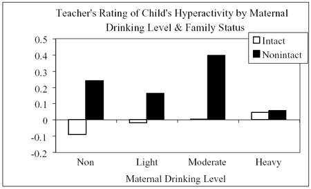 Figure 15: Teacher's Rating of Child's Hyperactivity by Maternal Drinking Level & Family Status