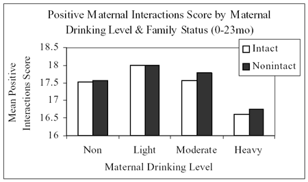 Figure 6: Positive Maternal Interactions Score by Maternal Drinking Level & Family Status (0-23mo)