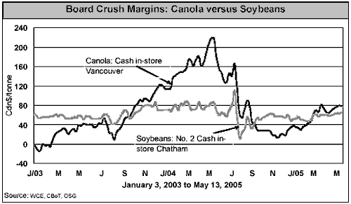 Board Crush Margins: Canola versus Soybeans
This graph shows the crush margins for canola and soybeans since January 2004. Crush margins for soybeans remain relatively stable while being highly volatile for canola.