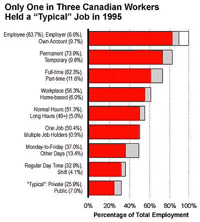 Only One in Three Canadian Workers Held a 'Typical' Job in 1995