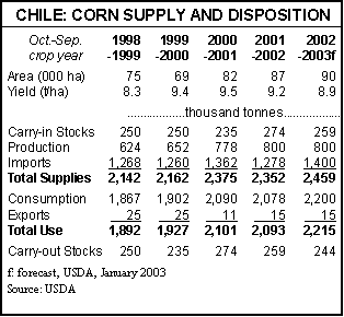 table entitled 'Chile: Corn Supply and Disposition'
