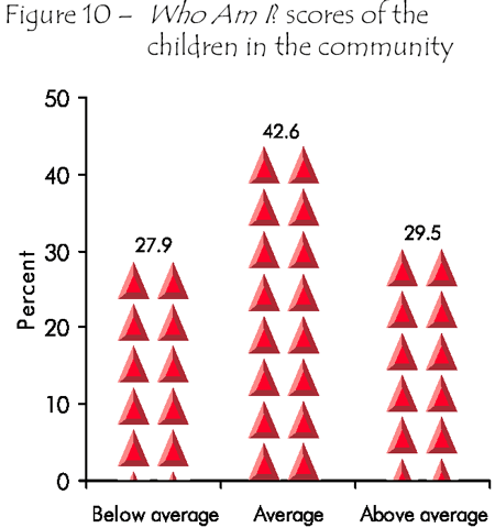 Figure 10 ? Who Am I? scores of the children in the community