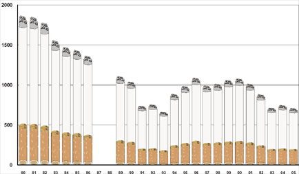 Imported & Domestic Cigarette Sales 1980-2005 New Brunswick