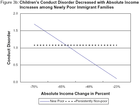 Figure 3b Children's Conduct Disorder Decreased with Absolute Income Increases among Newly Poor Immigrant Families