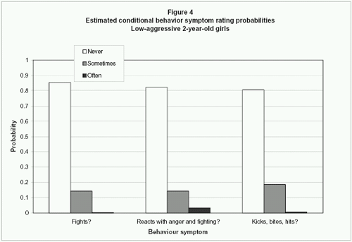 Figure 4 Estimated conditional behavior symptom rating probabilities Low-aggressive 2-year-old girls