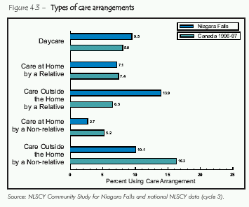Figure 4.3 - Types of care arrangements