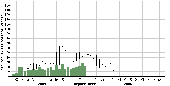 Influenza-like illness (ILI) reporting rates, Canada, by report week, 2005-2006 compared to 1996/97 through 2004/2005 seasons