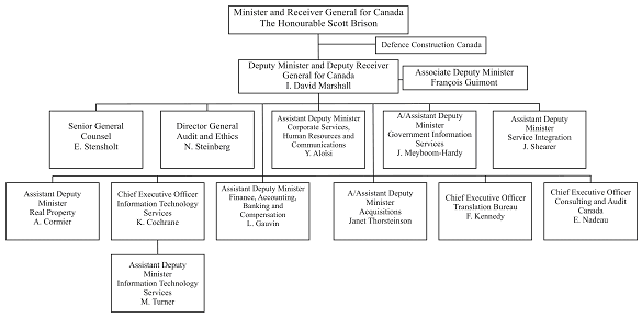 PWGSC Organizational Structure