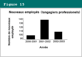 figure 15, Nouveaux employs (langagiers professionels)