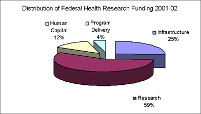 Distribution of Federal Health Research Funding 2001-02