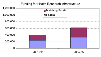 Funding for Health Research Infrastructure