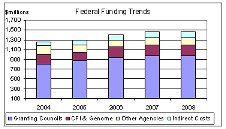 Federal Funding Trends