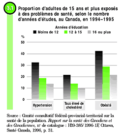  Figure 3.1: Ce graphique dpeint la Proportion d'adultes de 15 ans et plus exposs ? des probl?mes de sant(c.-?-d. hypertension, taux lev de cholestrol et obsit), selon le nombre d'annes d'tudes (c.-?-d.moins de 12 ans, 12 ? 15 ans et 16 ans et plus), au Canada, en 1994-1995