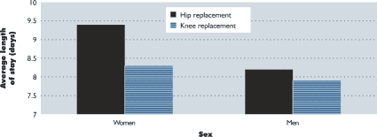 Figure 6-11 Average length of stay for patients with arthritis or a related condition undergoing total hip or knee replacement, by sex, Canada, 2000
