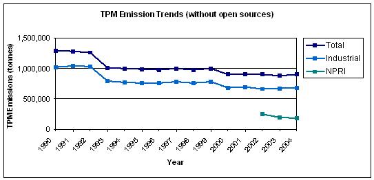 TPM Emissions