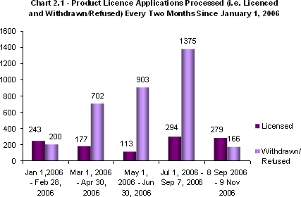 Chart 2.1 - Product Licence Applications Processed (i.e. Licensed and Withdrawn/Refused) Every Two Months since January 1, 2006
