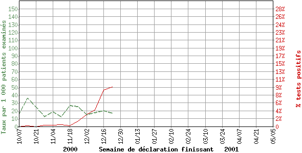 Taux de syndrome grippal (SG) par pourcentage de tests positifs de grippe en laboratoire, par semaine de dclaration, Canada, 2000-2001