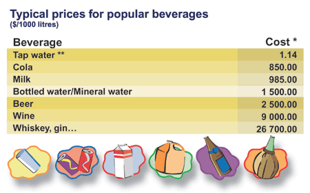 Typical price for popular beverages