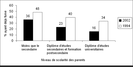 Figure 3-G - Pourcentage de jeunes ayant dj fum, selon le niveau de scolarit des parents, Canada, Enqute sur le tabagisme chez les jeunes, 2002 et 1994