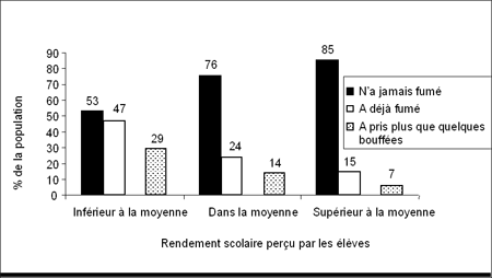 Figure 3-I - Catgorie de tabagisme, selon le rendement scolaire peru par les lves, Canada, Enqute de 2002 sur le tabagisme chez les jeunes