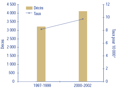Figure 17 : Dcs et taux de mortalit dus aux chutes, ge 65+, Canada, 1997-2002