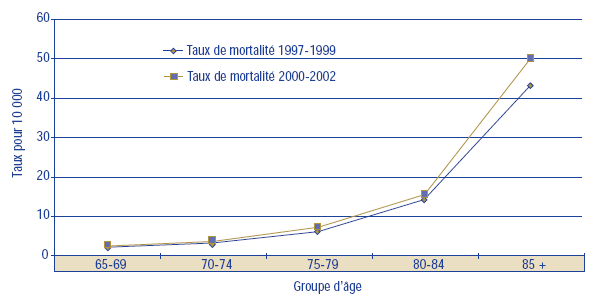 Figure 19 : Taux de mortalit due aux chutes, par groupe d'ge, ge 65+, Canada, 1997-2002