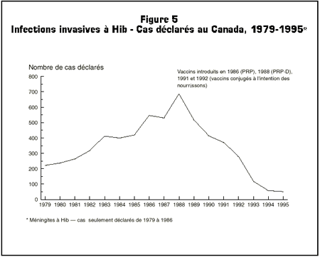 Figure 5 : Infections invasive  Hib - Cas dclars au Canada, 1979-1995*