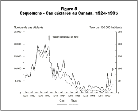 Figure 8 Coqueluche - Cas dclars au Canada, 1924-1995