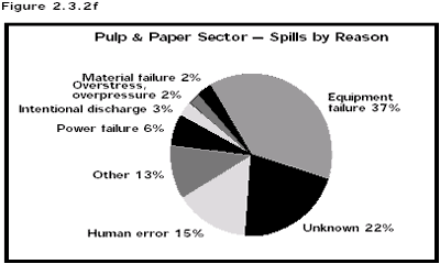 Figure 2.3.2f - Pulp & Paper Sector  Spills by Reason: Material failure 2%; Overstress, overpressure 2%; Intentional discharge 3%; Power failure 6%; Equipment failure 37%; Other 13%; Unknown 22%; Human error 15%