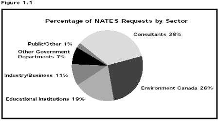 Figure 1.1 - Percentage of NATES Requests by Sector: Public/Other 1%; Other Government Departments 7%; Industry/Business 11%; Educational institutions 19%; Consultants 36%; Environment Canada 26%