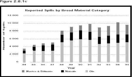 Figure 2.8.1c - Number of Reported Spills by Broad Material Category, by Year