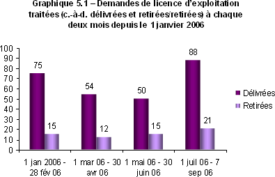 Graphique 5.1 - Demandes de licence d'exploitation traites (c.--d. dlivres et retires)  chaque deux mois depuis le 1er janvier 2006