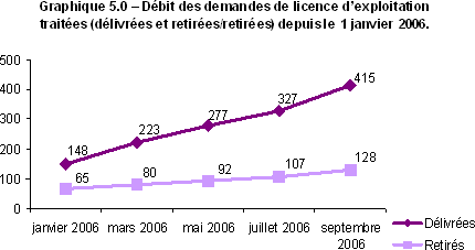 Graphique 5.0 - Dbit des demandes de licence d'exploitation traites (dlivres et retires) depuis le 1er janvier 2006.