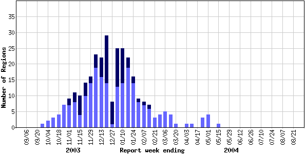 Number of influenza surveillance regions reporting widespread or localized influenza activity, Canada, by report week, 2003-2004 (n=52)