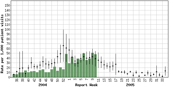 Influenza-like illness (ILI) reporting rates, Canada, by report week, 2004-2005 compared to 1996/97 through 2002/2004 seasons