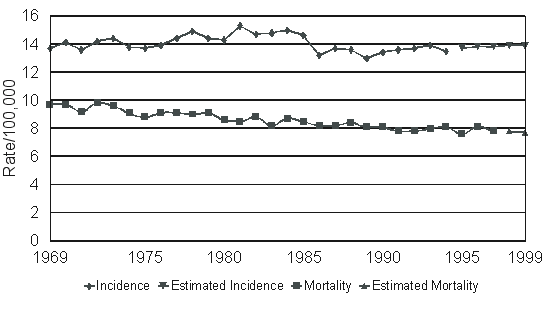 Figure 1 Age-Standardized Incidence and Mortality Rates for Cancer, Canada, 1969-1999