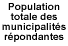 Population totale des municipalits rpondantes