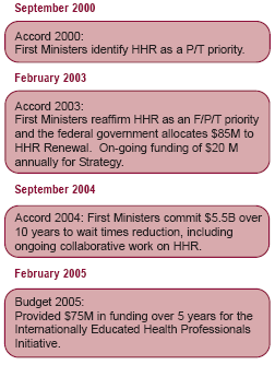 Snapshot: the History of the Pan-Canadian Health Human Resource Strategy