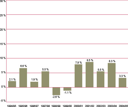 Figure 4.5 - NIHB Annual Expenditures in Atlantic Region by Benefit 1994/95 to 2004/05