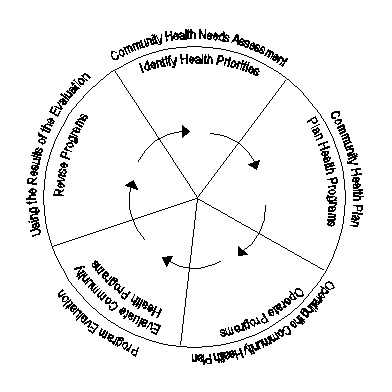 Wheel of Management