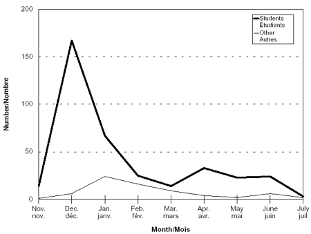 Epidemic curve, mumps, Rivire-du-Loup
