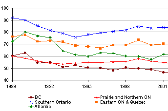 Trends in Peak Levels of Ground-Level Ozone in Canada, 1989-2002