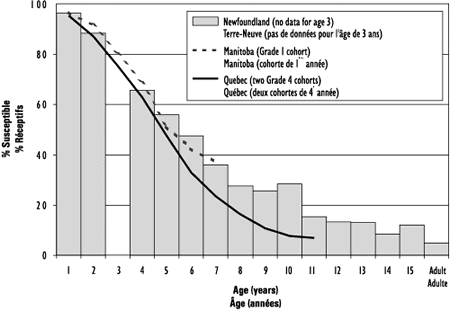 Figure 1 Decrease in susceptibility to varicella with age as determined by seroprevalence data in Newfoundland (1992-1997) and school-based caregiver surveys in Manitoba (1996-1997) and Quebec (1995-1997)