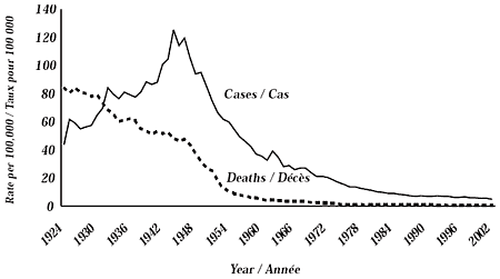 Figure 1. Tuberculosis incidence and mortality rate - Canada: 1924-2002