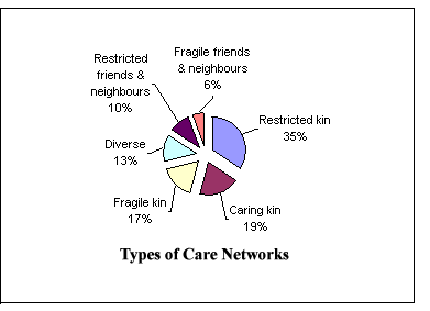 This pie chart describes the distribution of different types of care networks for Canadian seniors with long-term health problems.  The percentage composition of each type is as follows: Restricted kin (35%), Caring kin (19%), Fragile kin (17%), Diverse (13%), Restricted friends and neighbours (10%) and Fragile friends and neighbours (6%).